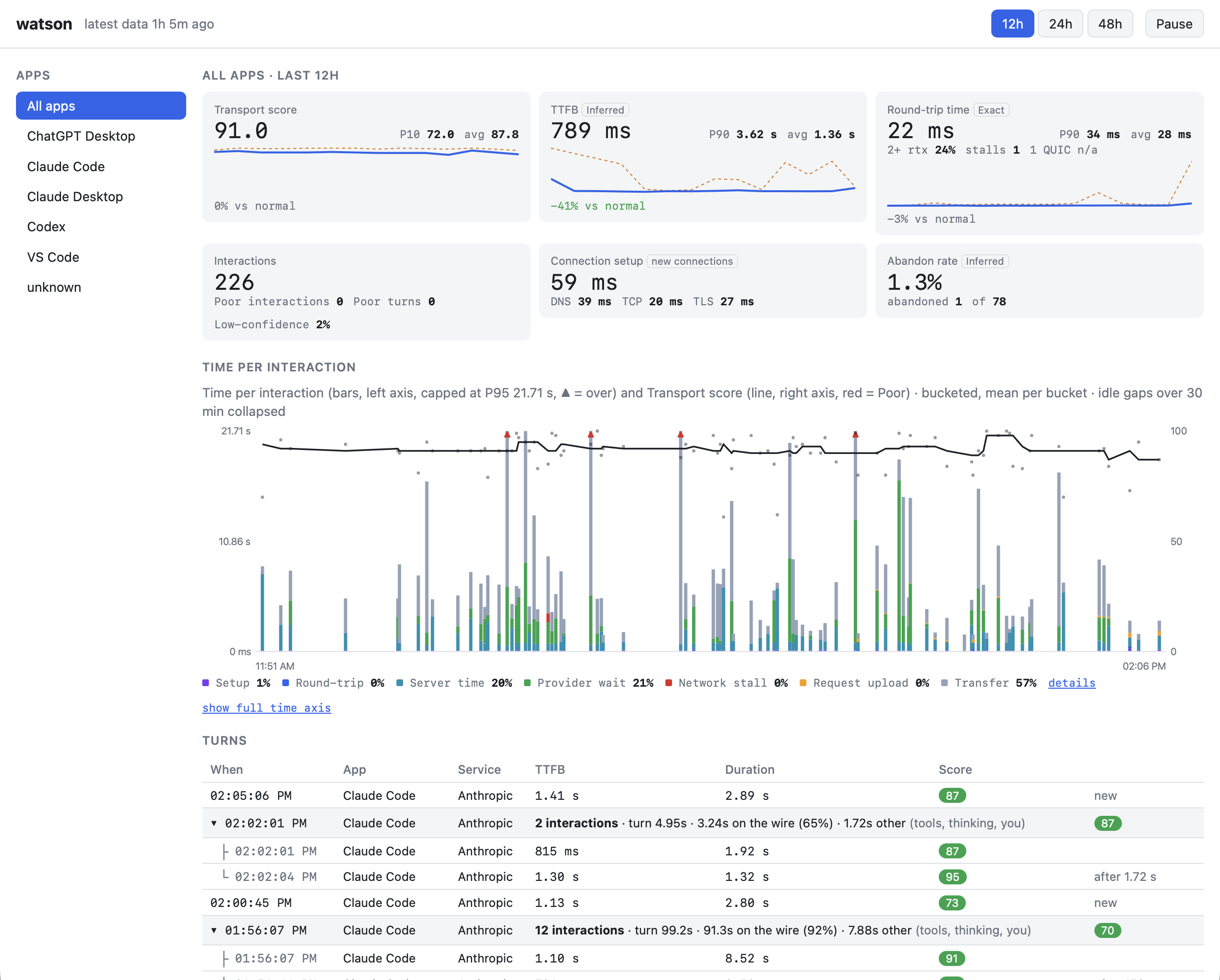 watson serve: all apps over 48 hours, with summary tiles, the time-per-interaction chart and the worst interactions.